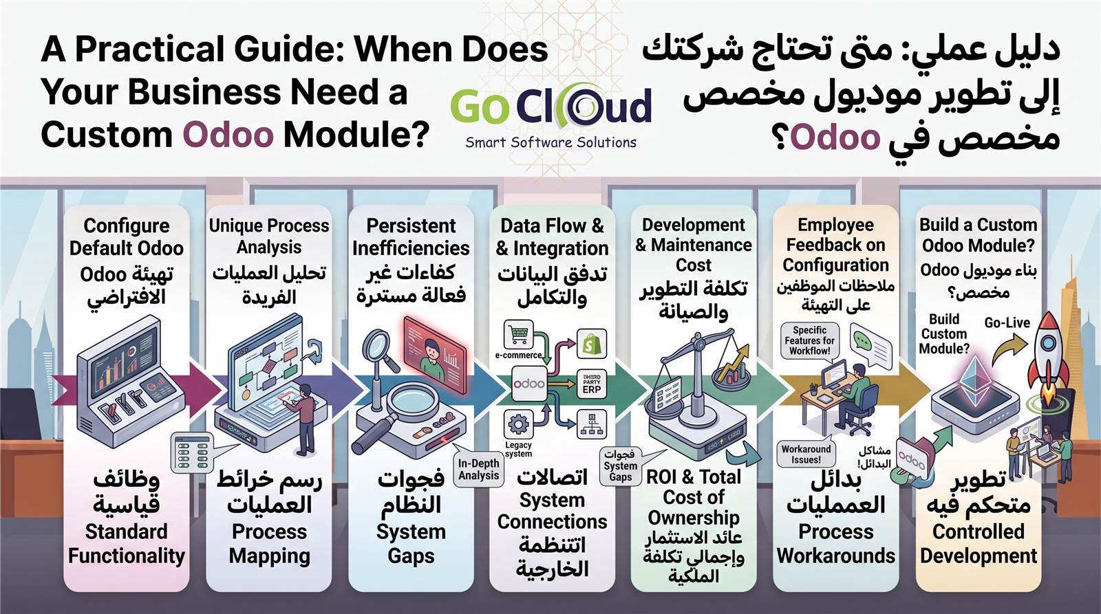 When Does Your Business Need a Custom Odoo Module?